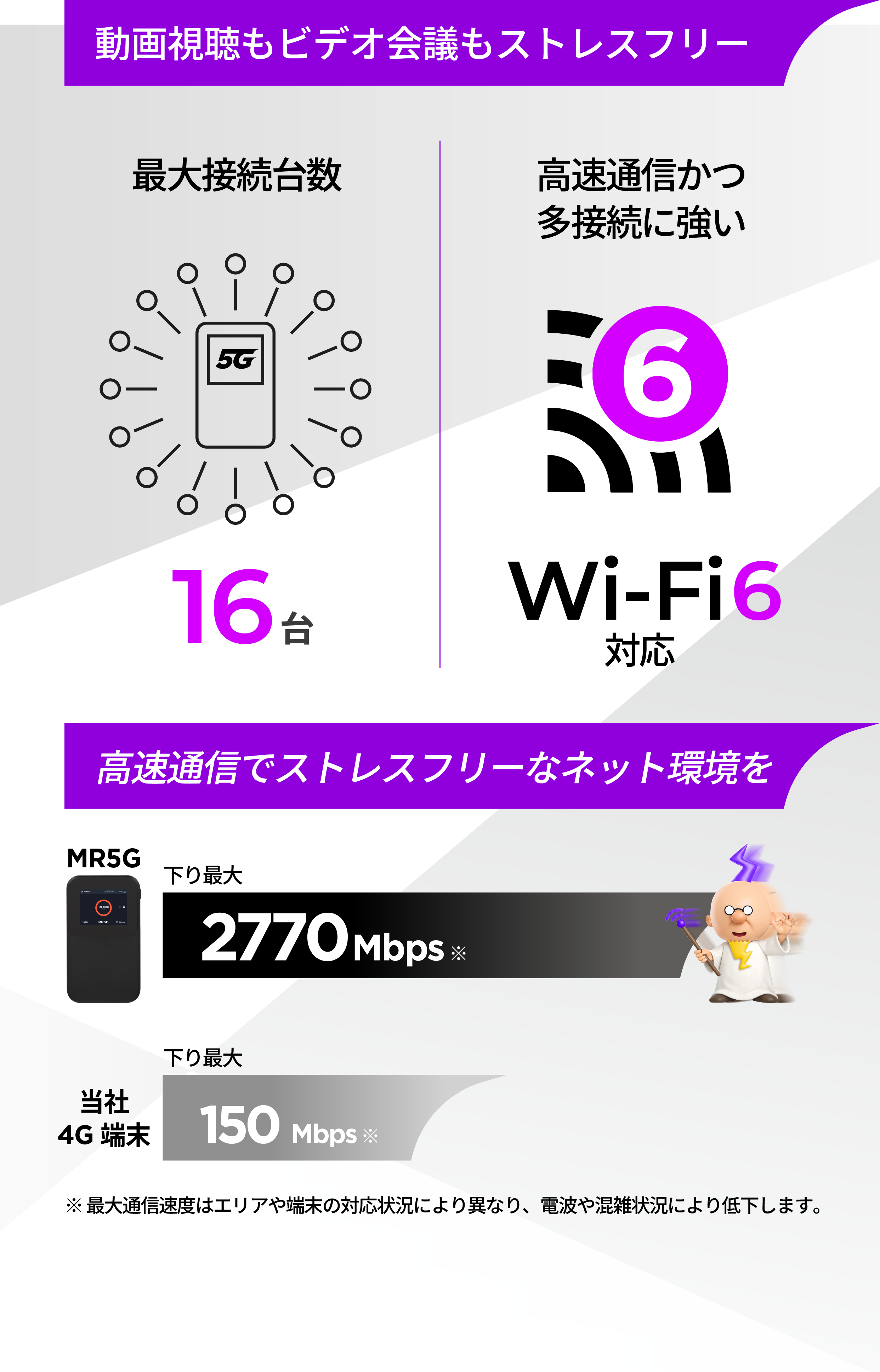 動画視聴もビデオ会議もストレスフリー 最大接続台数16台  高速通信かつ多接続に強いWi-Fi6対応 高速通信でストレスフリーなネット環境を  下り最大2770Mbps  ※最大通信速度はエリアや端末の対応状況により異なり、電波や混雑状況により低下します。