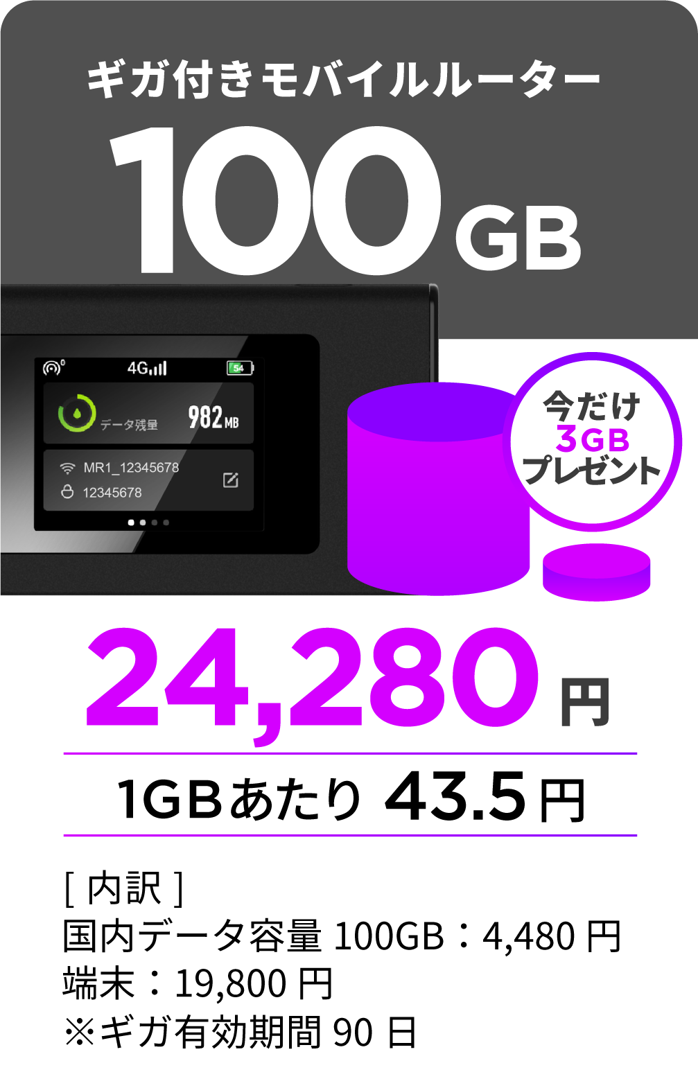 100GB付きモバイルルーター。今だけ3GBプレゼント。24,280円（1GBあたり43.5円）。[内訳]国内データ容量 100GB:4,480円、端末:19,800円、※ギガ有効期限90日