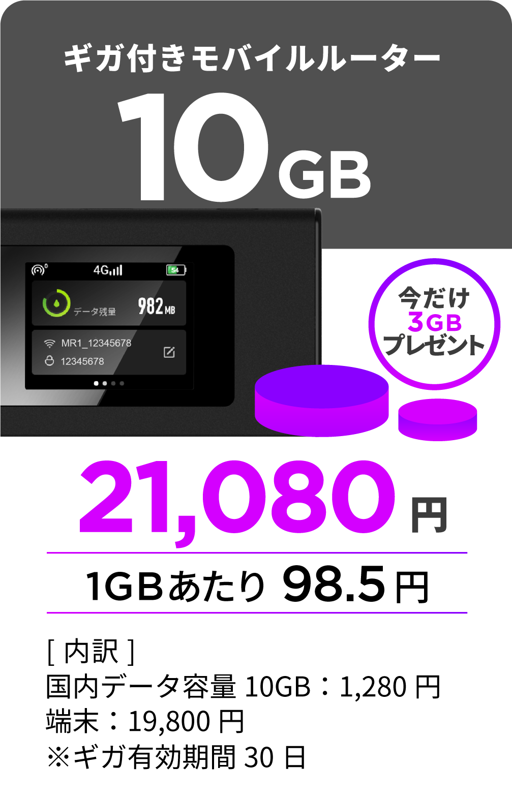 10GB付きモバイルルーター。今だけ3GBプレゼント。21,080円（1GBあたり98.5円）。[内訳]国内データ容量 10GB:1,280円、端末:19,800円、※ギガ有効期限30日