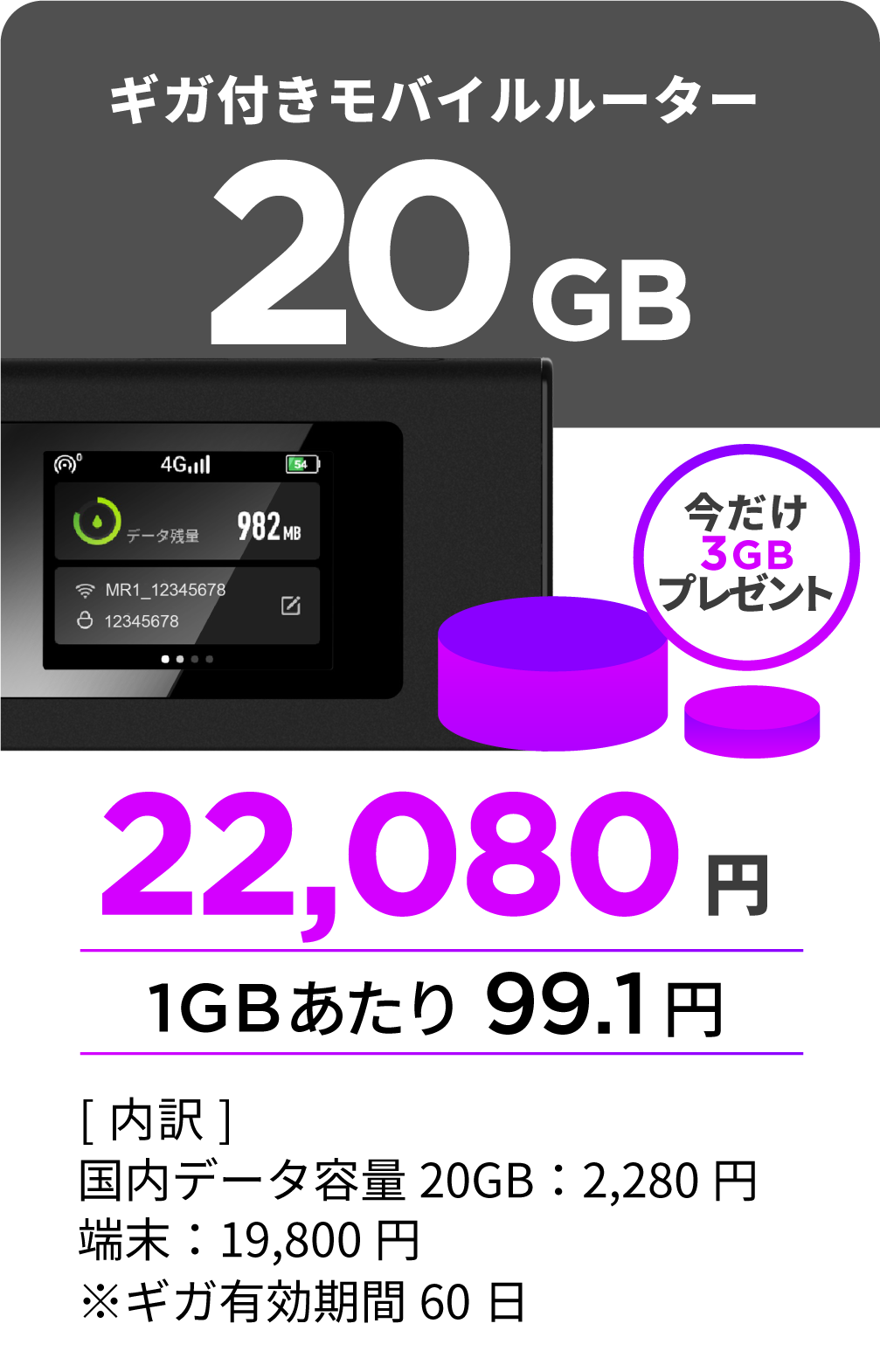 20GB付きモバイルルーター。今だけ3GBプレゼント。22,080円（1GBあたり99.1円）。[内訳]国内データ容量 20GB:2,280円、端末:19,800円、※ギガ有効期限30日