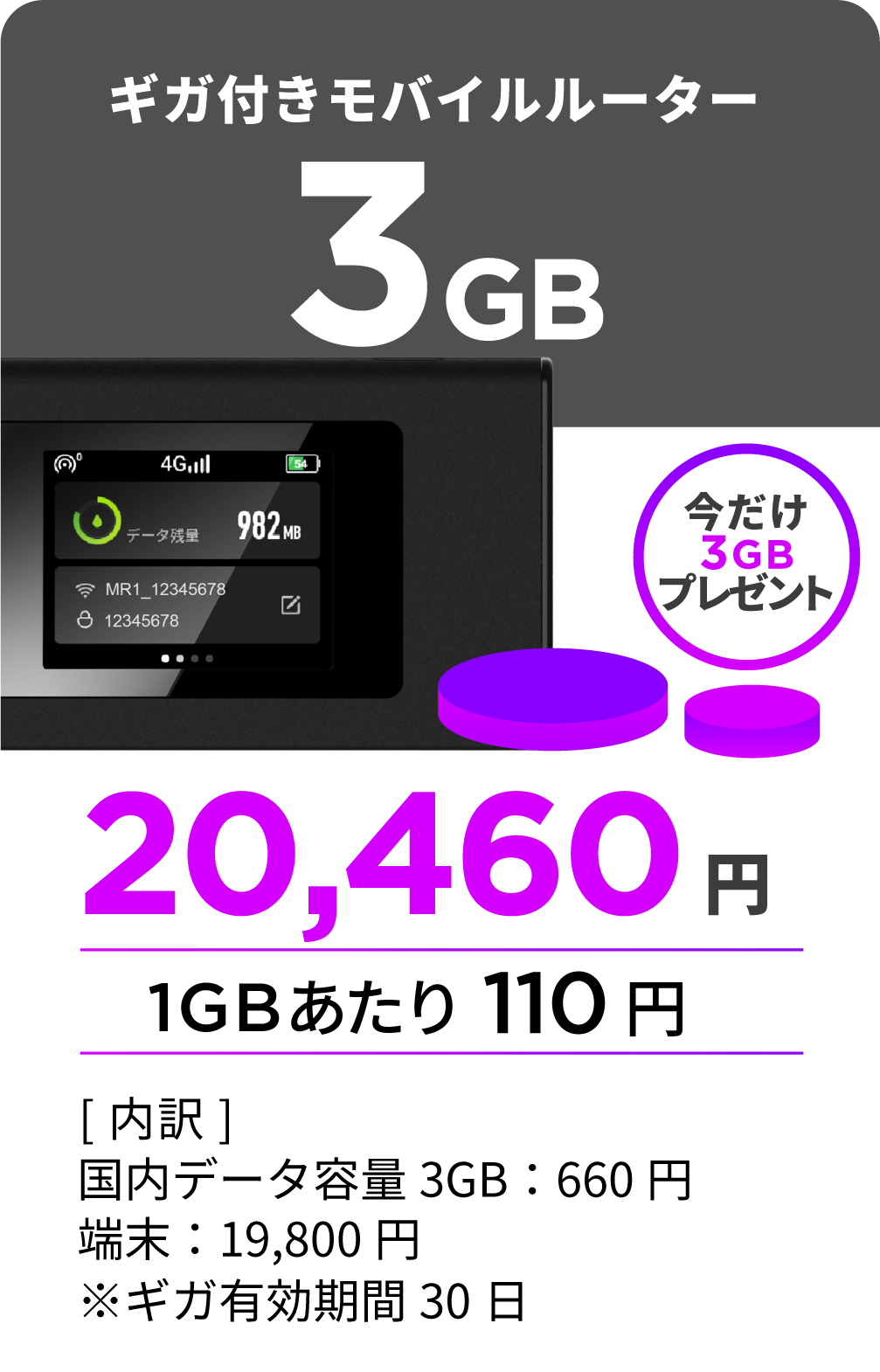 3GB付きモバイルルーター。今だけ3GBプレゼント。20,460円（1GBあたり110円）。[内訳]国内データ容量 3GB:660円、端末:19,800円、※ギガ有効期限30日