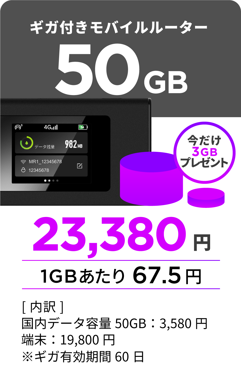 50GB付きモバイルルーター。今だけ3GBプレゼント。23,380円（1GBあたり67.5円）。[内訳]国内データ容量 50GB:3,580円、端末:19,800円、※ギガ有効期限60日